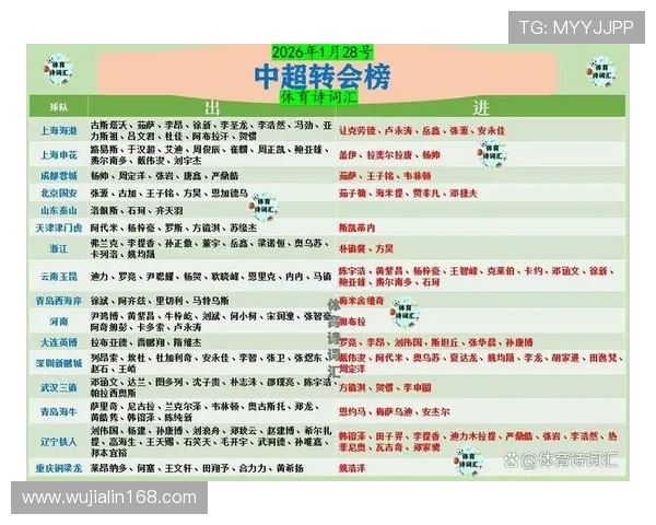 中超球队转会市场迎来大洗牌，多名明星球员加盟状态回暖